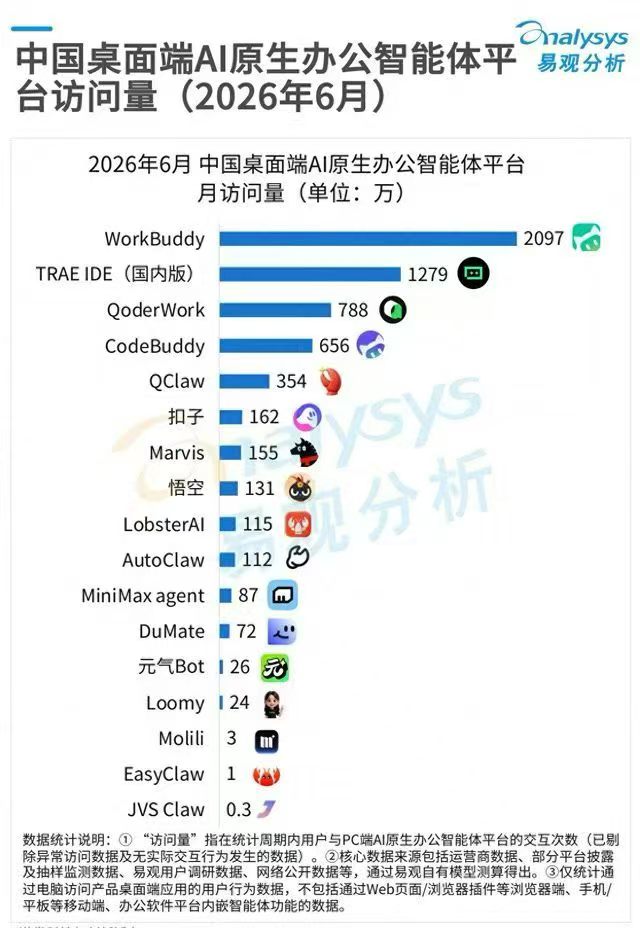 易观分析 2026年6月 中国桌面端AI原生办公智能体平台月访问量排名：WorkBuddy 以 2097 万登顶