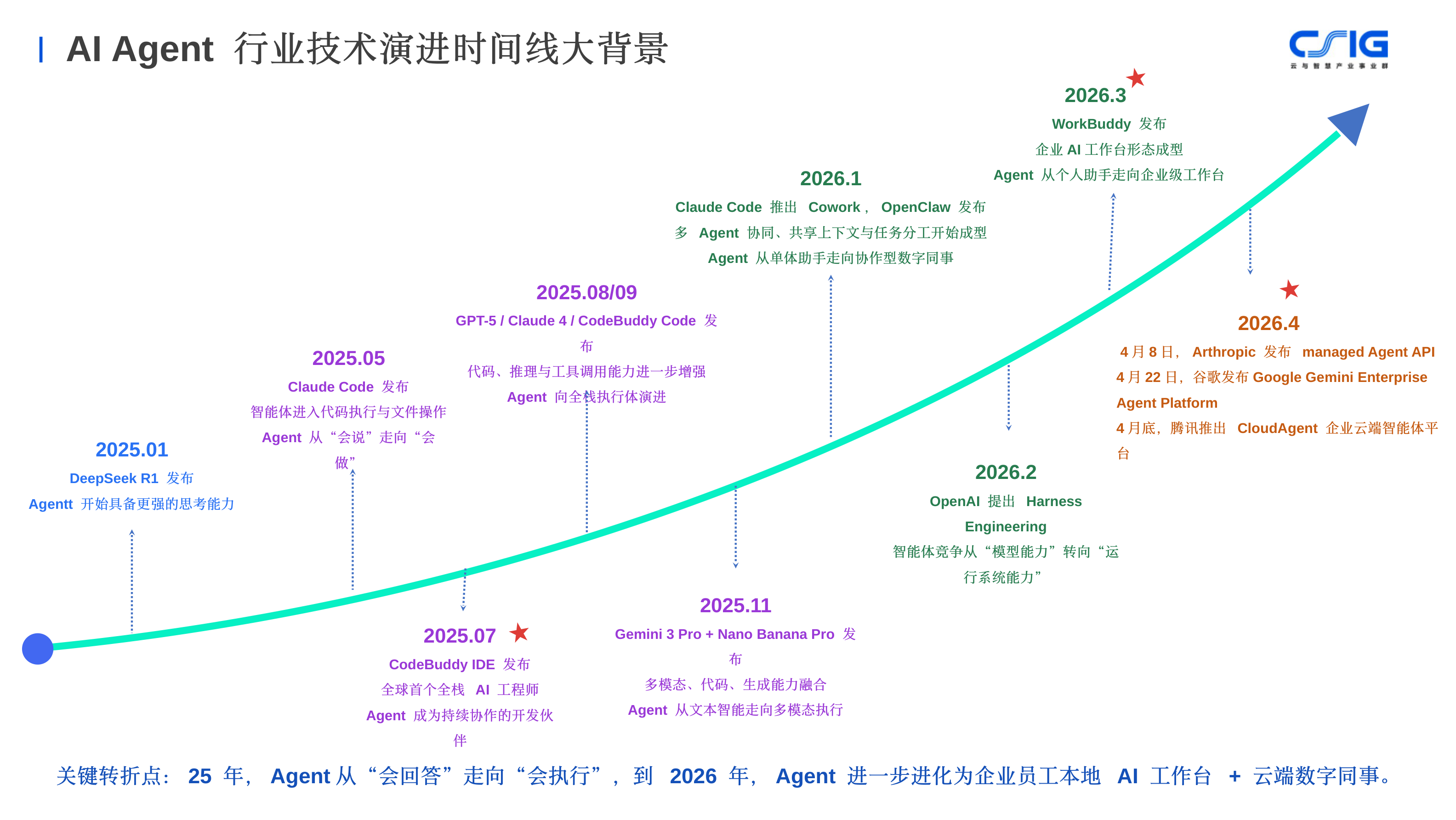 AI Agent 行业技术演进时间线：从 2025.01 DeepSeek R1 到 2026.4 腾讯 CloudAgent，WorkBuddy 于 2026.3 发布